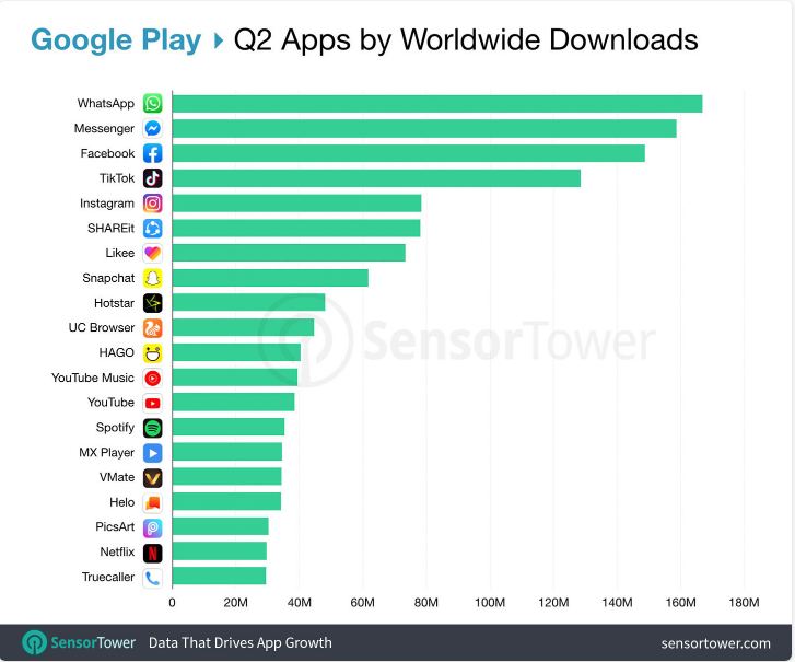 most downloaded apps globally on Google Play Store